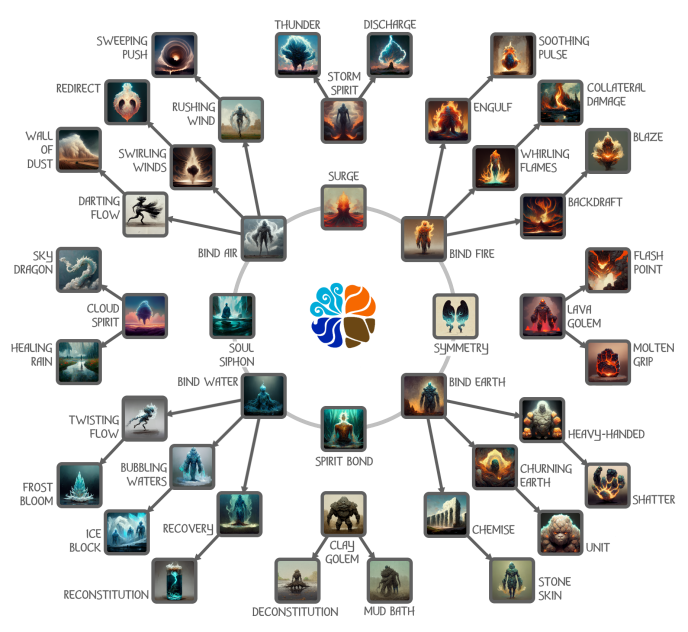 The Animancer class talent tree