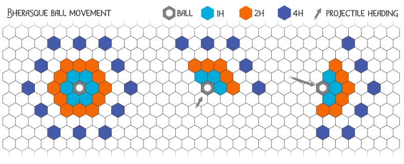 A diagram displaying the different ways in which a bherasque ball moves