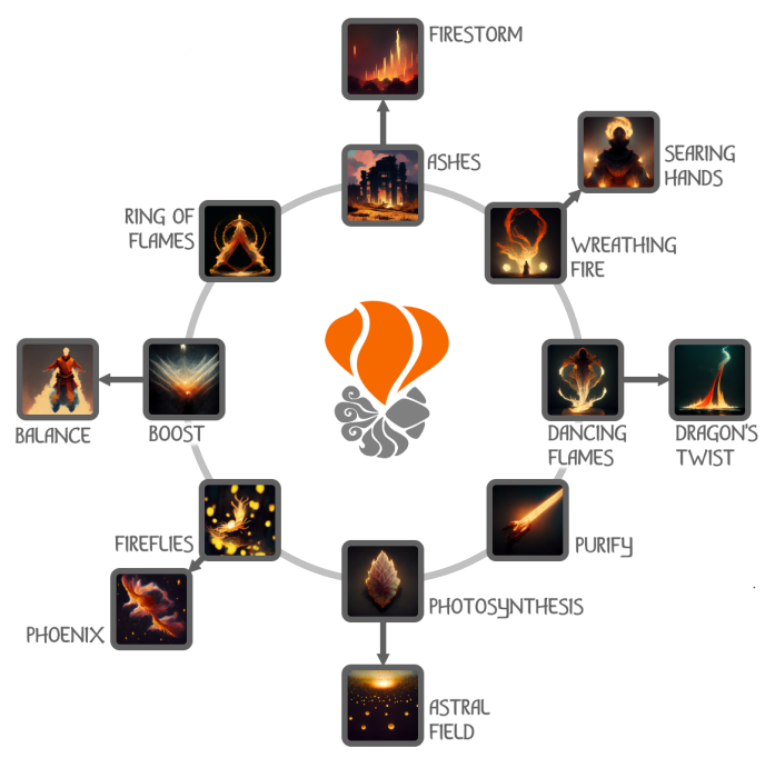 Fire Adept class talent tree