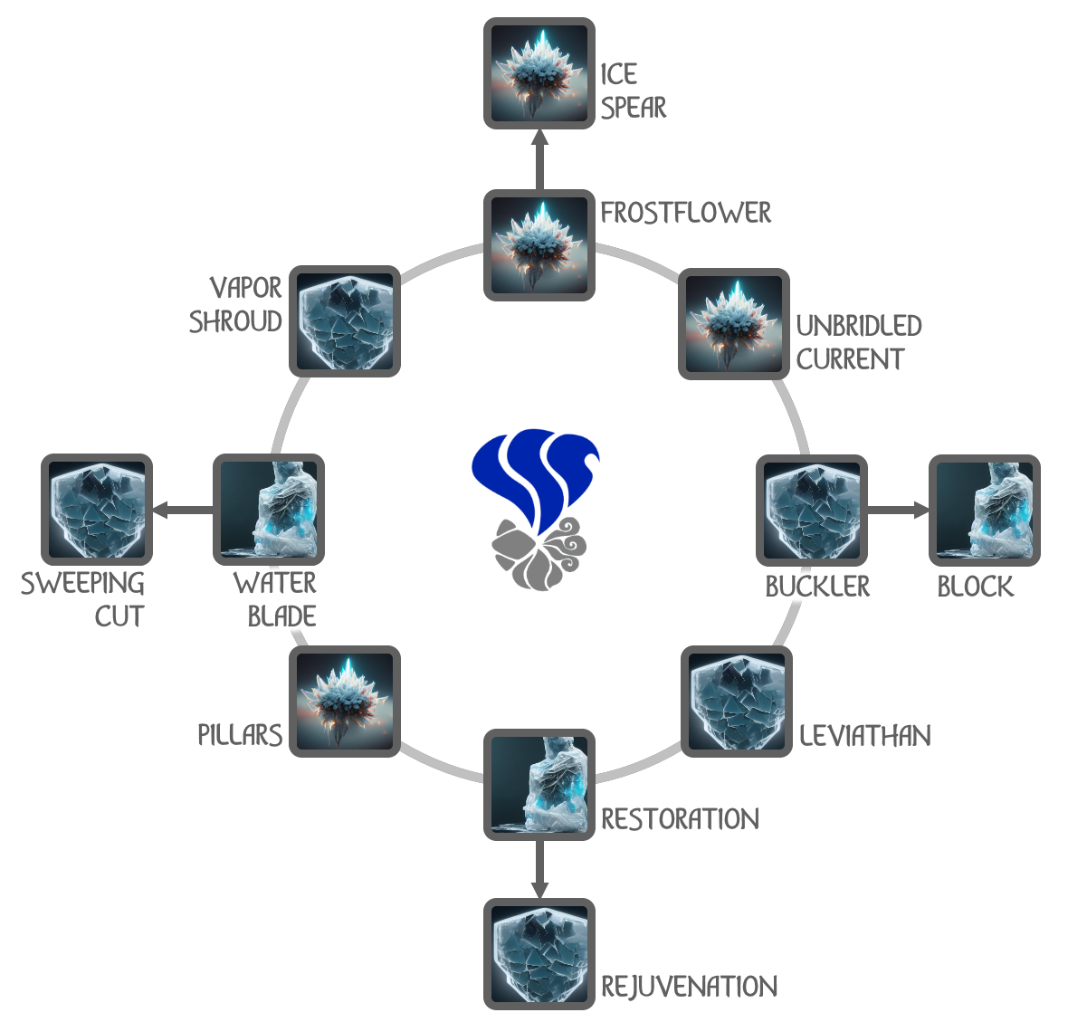 Water Adept class talent tree